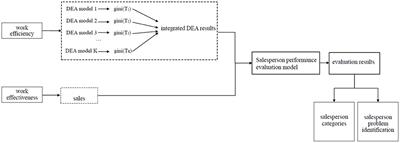 A methodology for evaluating salespeople performance considering efficiency and effect: A case study of a liquor company in China